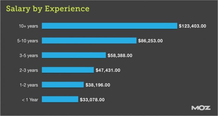 Digital Marketer Salary In Egypt