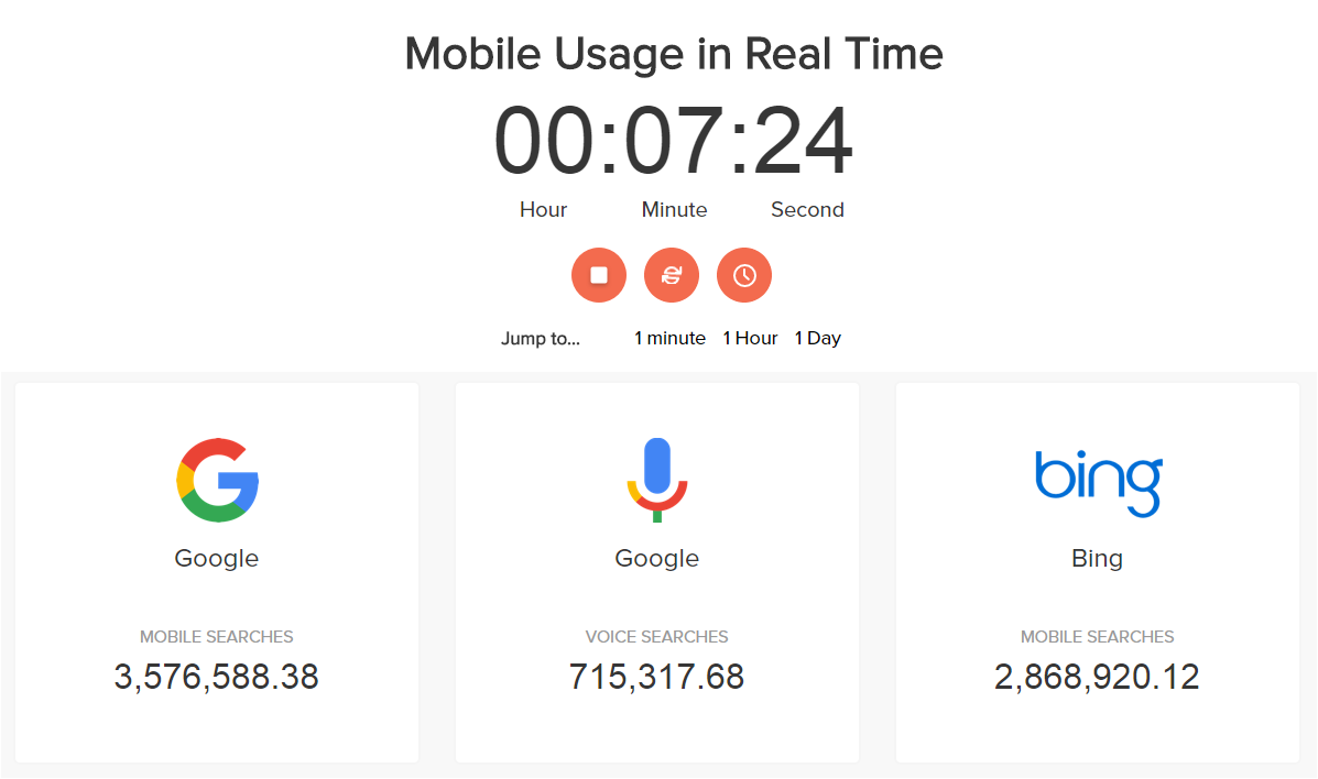 Mobile Usage Real Time